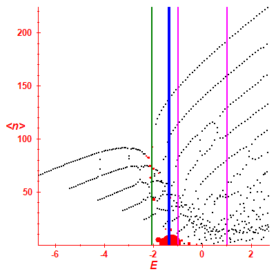 Peres lattice <N>